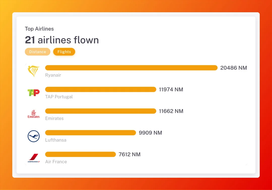 Top Airlines Statistic
